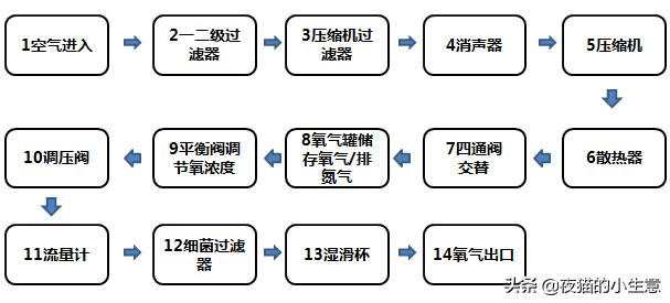 [制氧机工作原理]制氧机的工作原理？