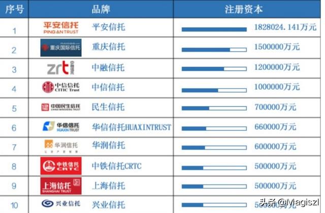 中国十大信托公司有哪些