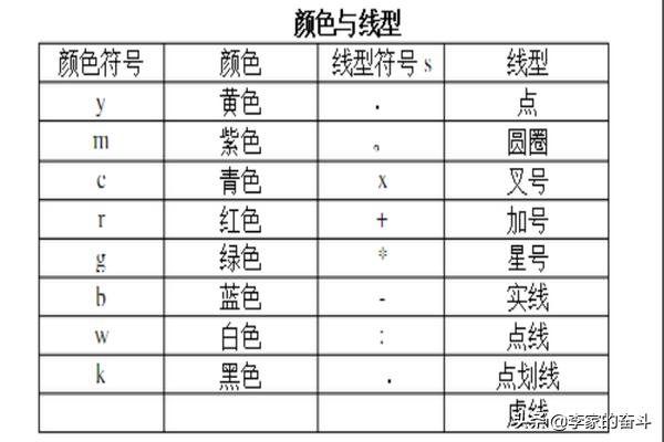 matlab中画图怎么设置线条类型和颜色