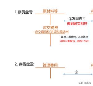 存货盘盈盘亏的账务处理，存货盘盈盘亏的账务处理会计分录