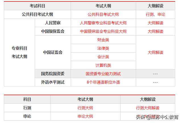 公务员考什么科目和内容 公务员考试总分是多少？
