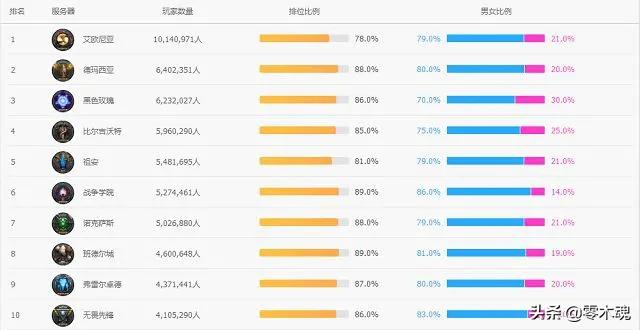 [英雄联盟大区实力排名]英雄联盟各区实力排名？