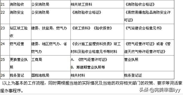 lng天然气经营许可证 lng天然气经营许可证办理流程-第4张图片-(义乌市荷淮网络科技工作室)