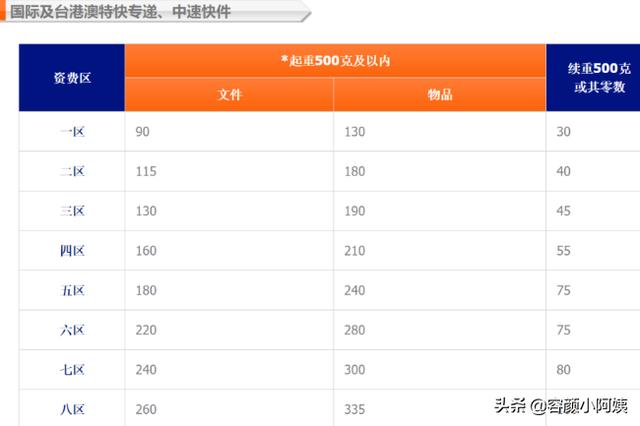 国外发货到国内有哪些方式