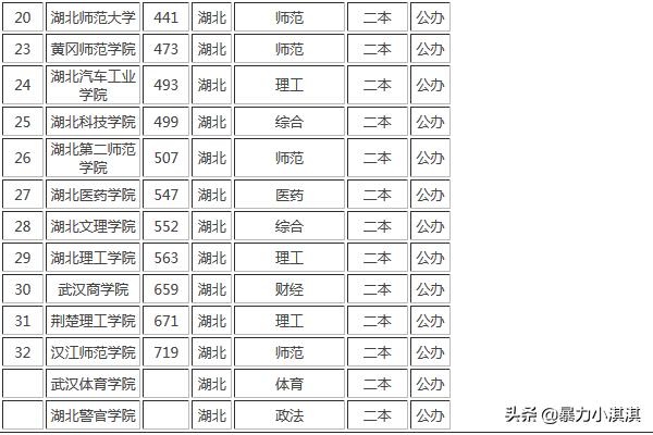 湖北二本公办院校排名，湖北二本公办院校排名和分数录取线