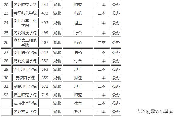 湖北省二本大学排名及录取分数线（湖北省二本大学排名及录取分数线文理科）