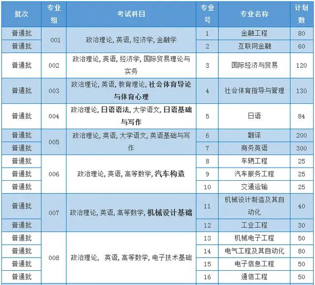 广东理工学院专升本录取分数线，广东理工学院专升本录取分数线2023