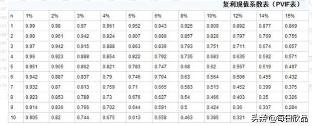 复利现值系数表完整版图片，年金现值系数表完整版图片