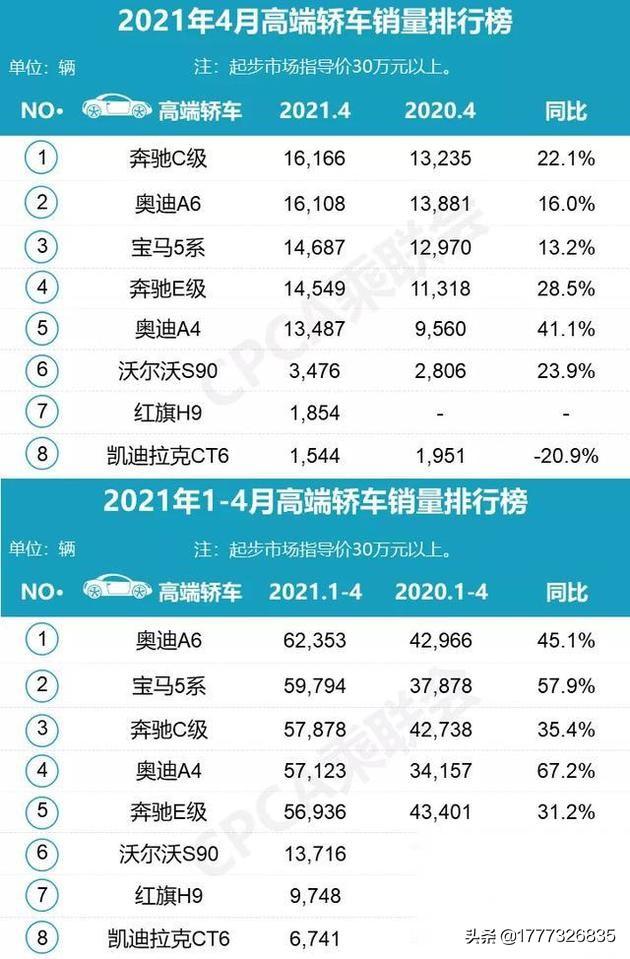 世界豪华汽车销量总排行榜，世界豪华汽车销量总排行榜前十名