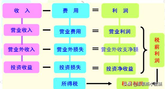 营业利润怎么算，营业利润怎么算出来的