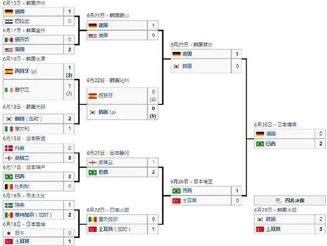 世界杯对阵列表图2002，世界杯对决名单？