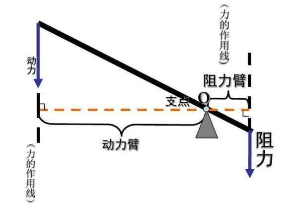 三种杠杆原理示意图图片