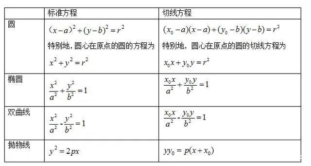 切线方程公式大全?