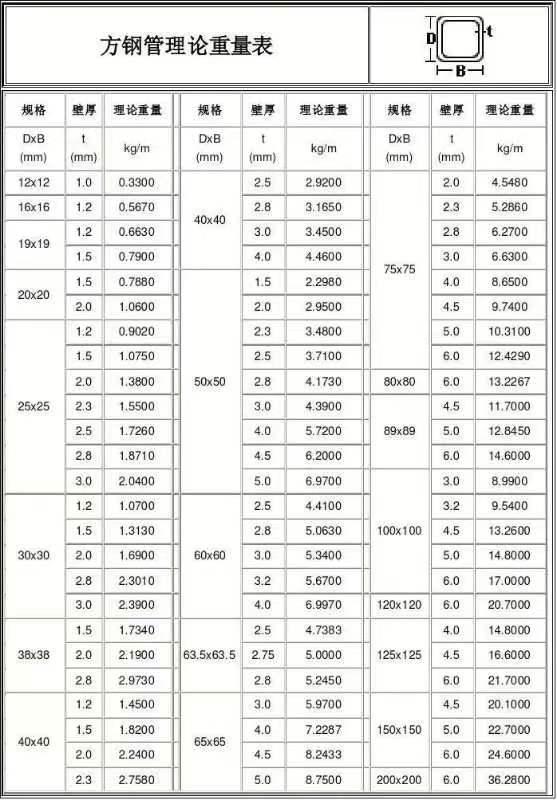 方管规格型号(薄壁方管规格型号与重量)