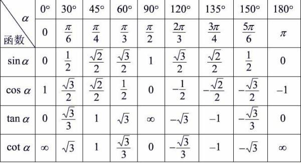 cos 45=根号2/23,cos 60=1/2三,tan度数公式1,tan 30=根号3/32,tan 