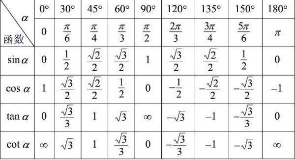 sin cos tan度数公式表格?
