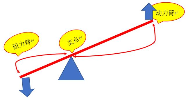 省力杠杆费力杠杆怎么区分？